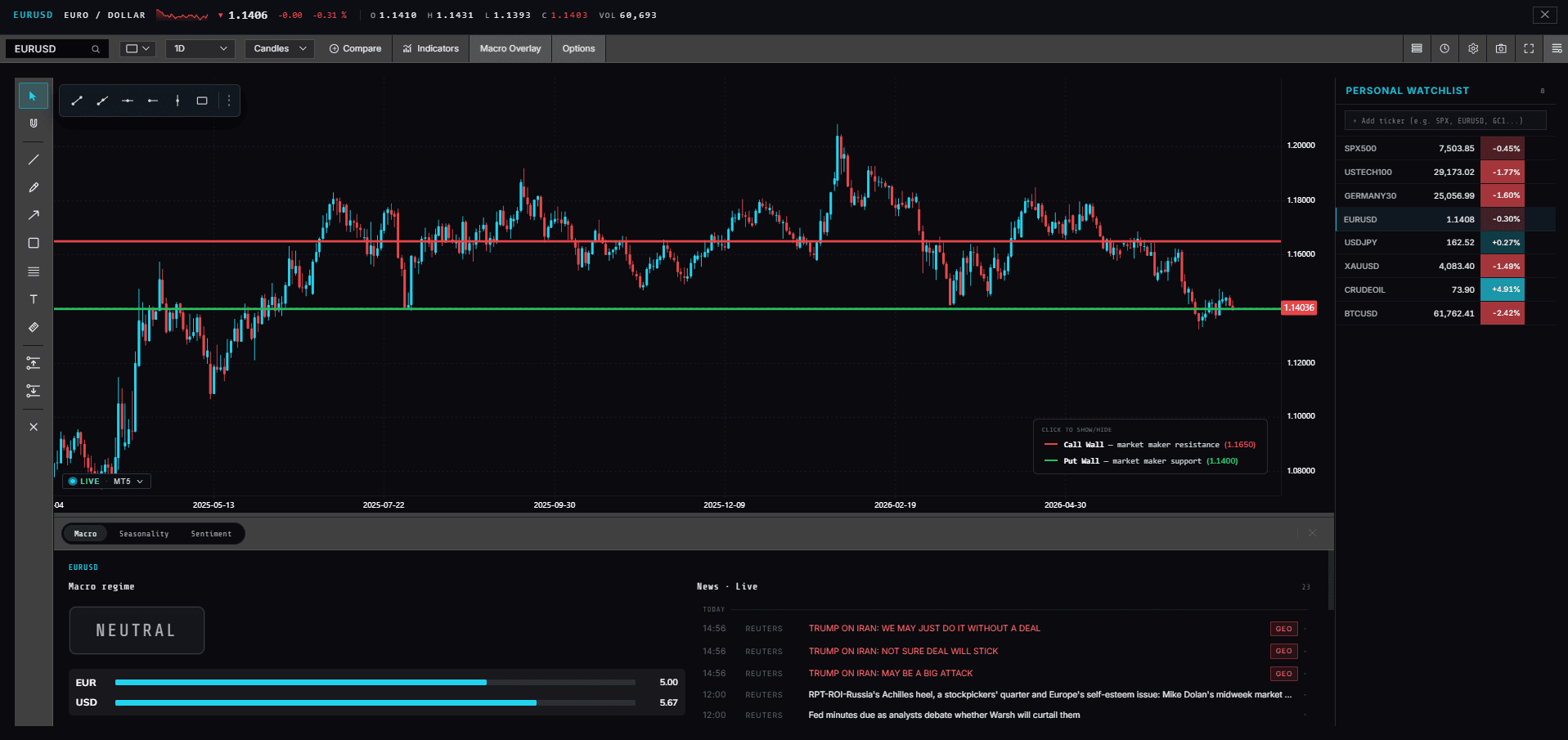 Chart with options levels and macro overlay